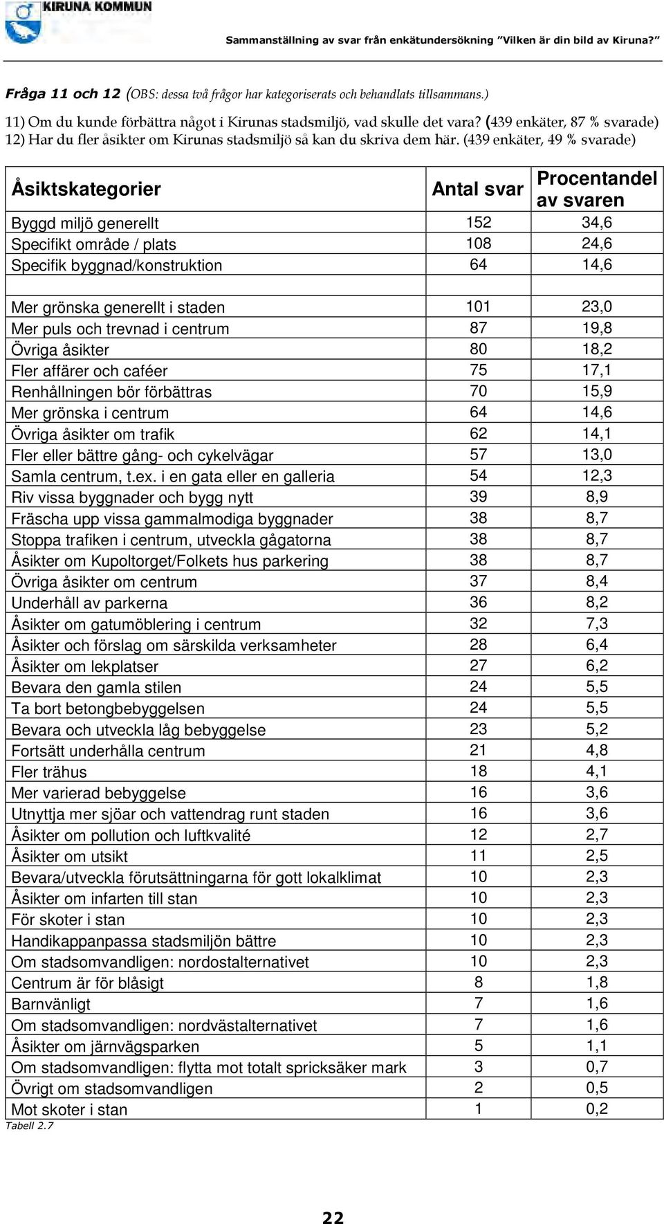 (439 enkäter, 49 % svarade) Åsiktskategorier Antal svar Procentandel av svaren Byggd miljö generellt 152 34,6 Specifikt område / plats 108 24,6 Specifik byggnad/konstruktion 64 14,6 Mer grönska