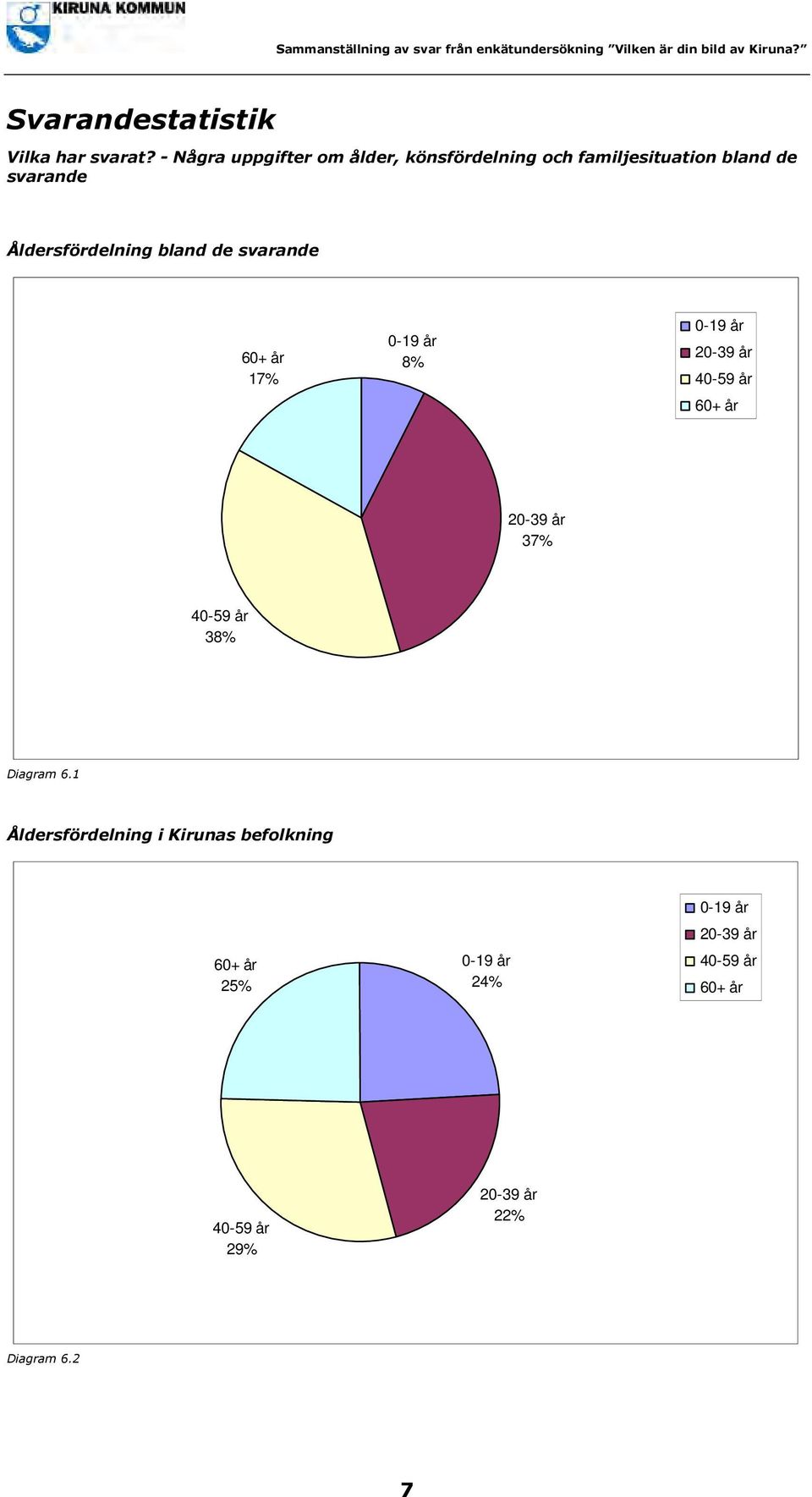 Åldersfördelning bland de svarande 60+ år 17% 0-19 år 8% 0-19 år 20-39 år 40-59 år 60+ år