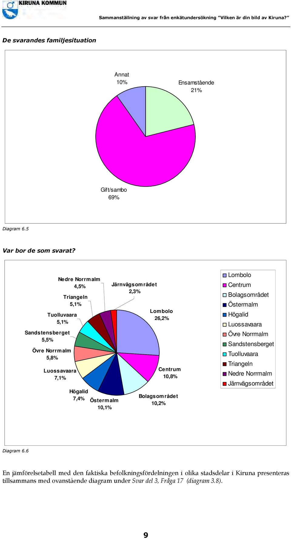 Lombolo 26,2% Centrum 10,8% Bolagsområdet 10,2% Lombolo Centrum Bolagsområdet Östermalm Högalid Luossavaara Övre Norrmalm Sandstensberget Tuolluvaara Triangeln