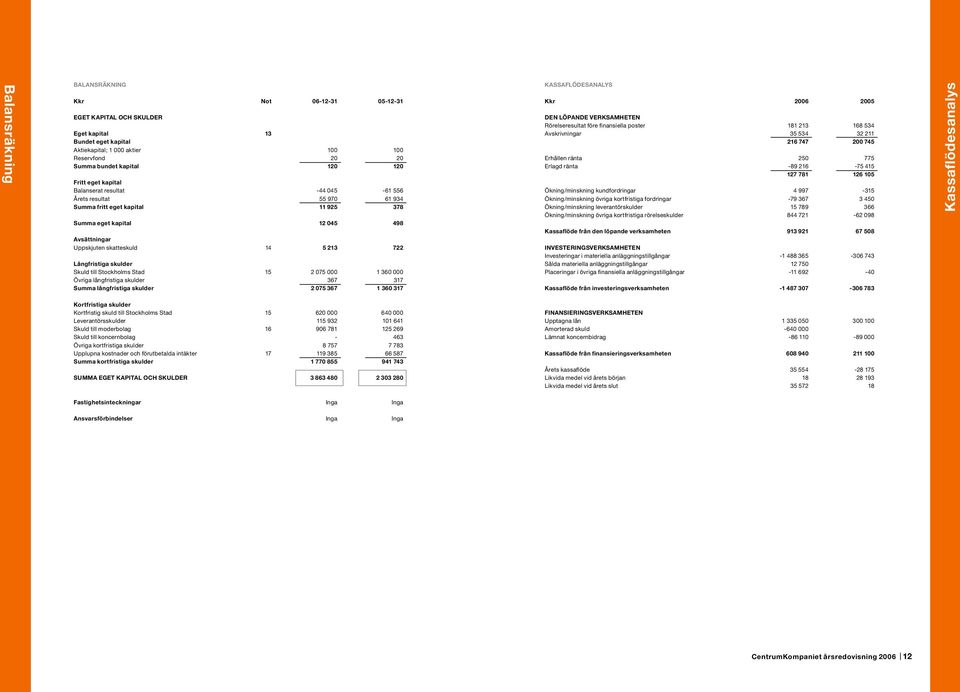 Långfristiga skulder Skuld till Stockholms Stad 15 2 075 000 1 360 000 Övriga långfristiga skulder 367 317 Summa långfristiga skulder 2 075 367 1 360 317 KASSAFLÖDESANALYS Kkr 2006 2005 DEN LÖPANDE