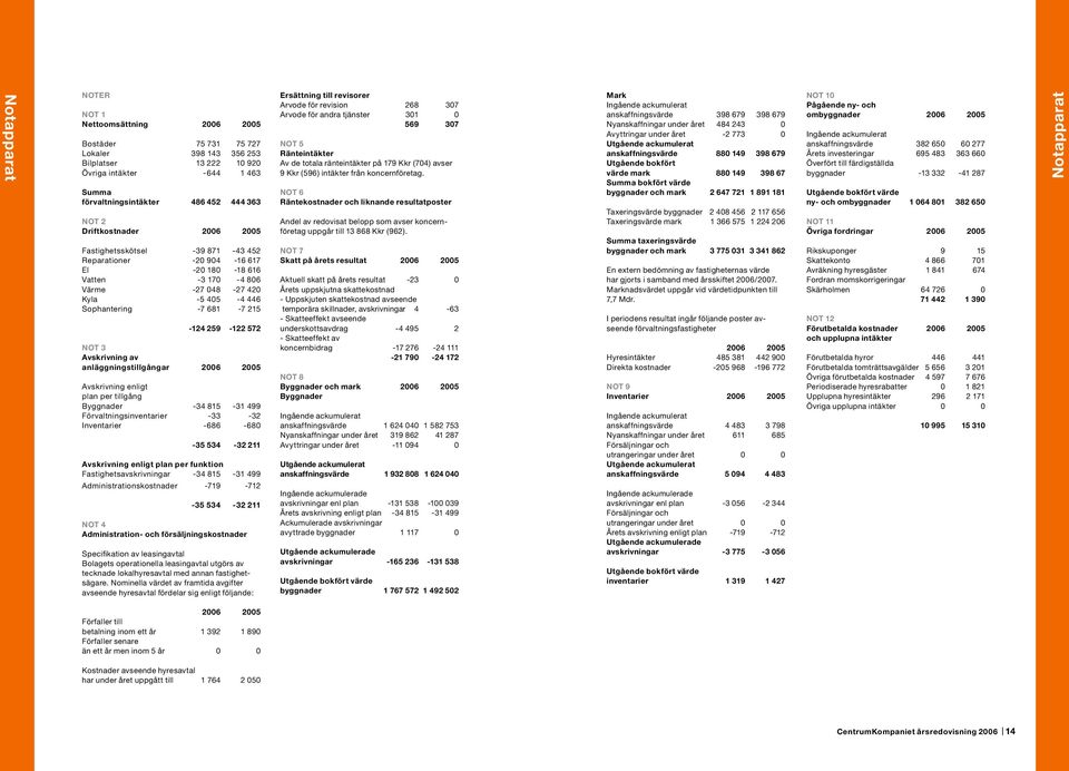 259-122 572 NOT 3 Avskrivning av anläggningstillgångar 2006 2005 Avskrivning enligt plan per tillgång Byggnader -34 815-31 499 Förvaltningsinventarier -33-32 Inventarier -686-680 -35 534-32 211