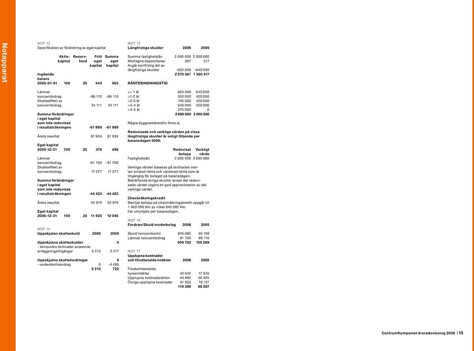 koncernbidrag -86 110-86 110 Skatteeffekt av koncernbidrag 24 111 24 111 Summa förändringar i eget kapital som inte redovisas i resultaträkningen -61 999-61 999 Årets resultat 61 934 61 934 Eget