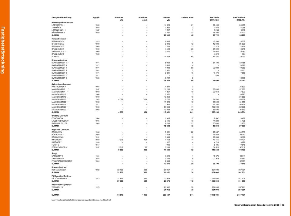 510 BÅGGÅNGEN 5 1959 - - 3 421 23 15 200 11 102 SUMMA - - 20 992 48 8 722 275 Tensta Centrum BRÄNNINGE 1 1975 - - 2 866 1 15 394 5 557 BRÄNNINGE 2 1969 - - 2 846 12 13 888 25 630 BRÄNNINGE 3 1969 - -