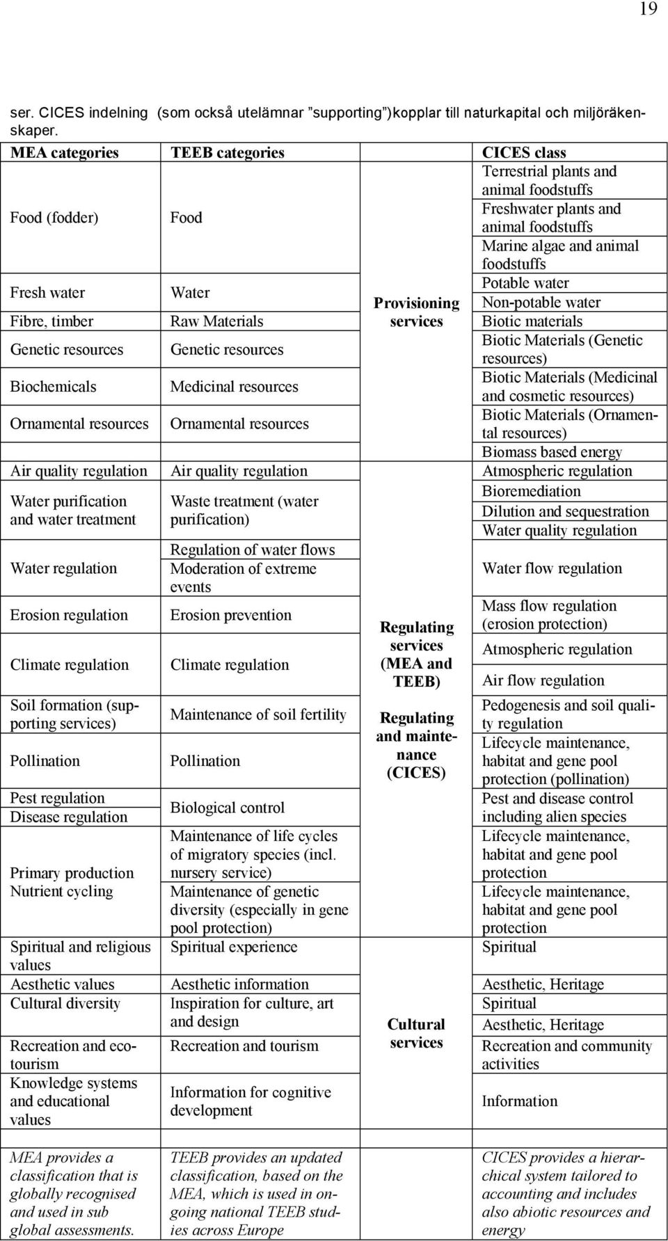 Potable water Provisioning Non-potable water Fibre, timber Raw Materials services Biotic materials Genetic resources Genetic resources Biotic Materials (Genetic resources) Biochemicals Medicinal