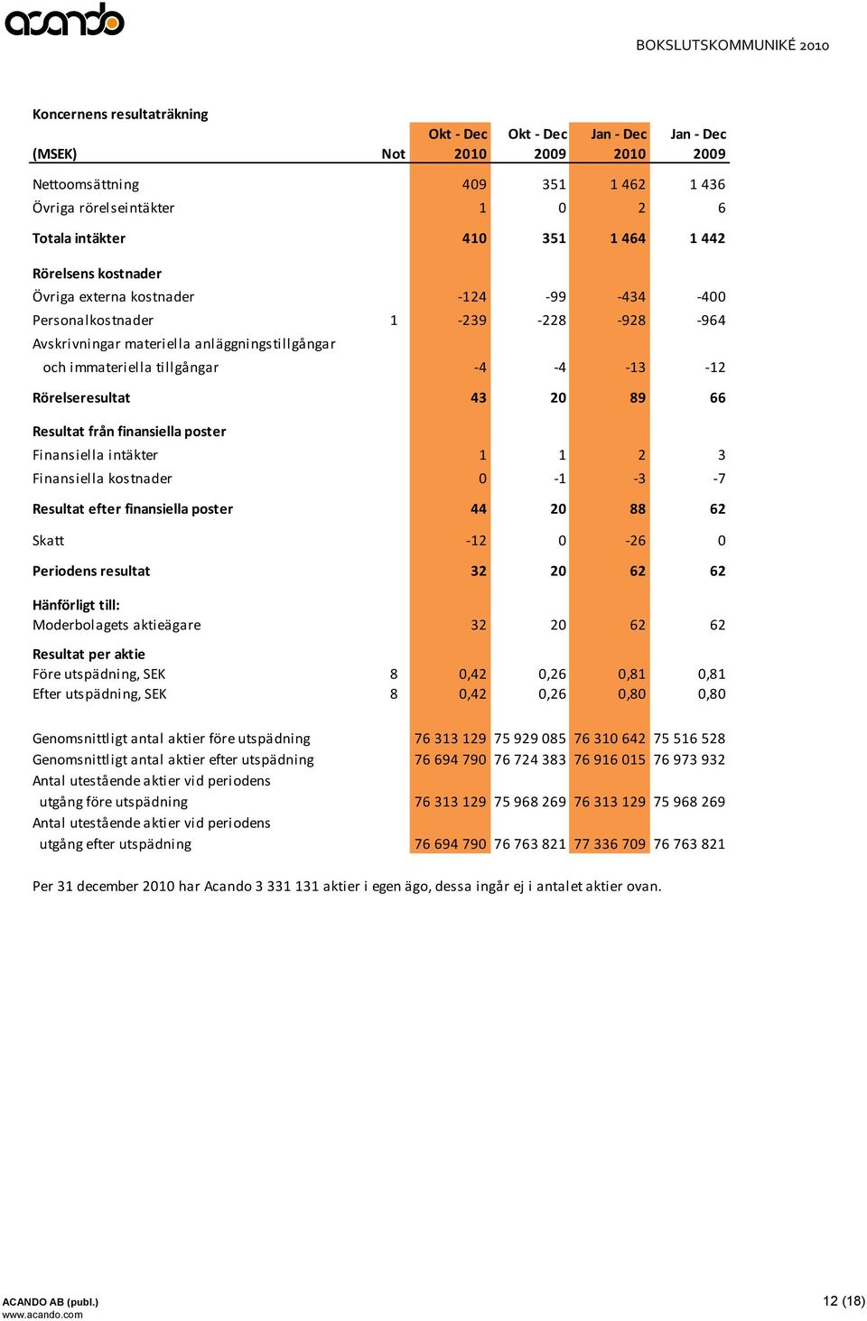 Resultat från finansiella poster Finansiella intäkter 1 1 2 3 Finansiella kostnader 0-1 -3-7 Resultat efter finansiella poster 44 20 88 62 Skatt -12 0-26 0 Periodens resultat 32 20 62 62 Hänförligt