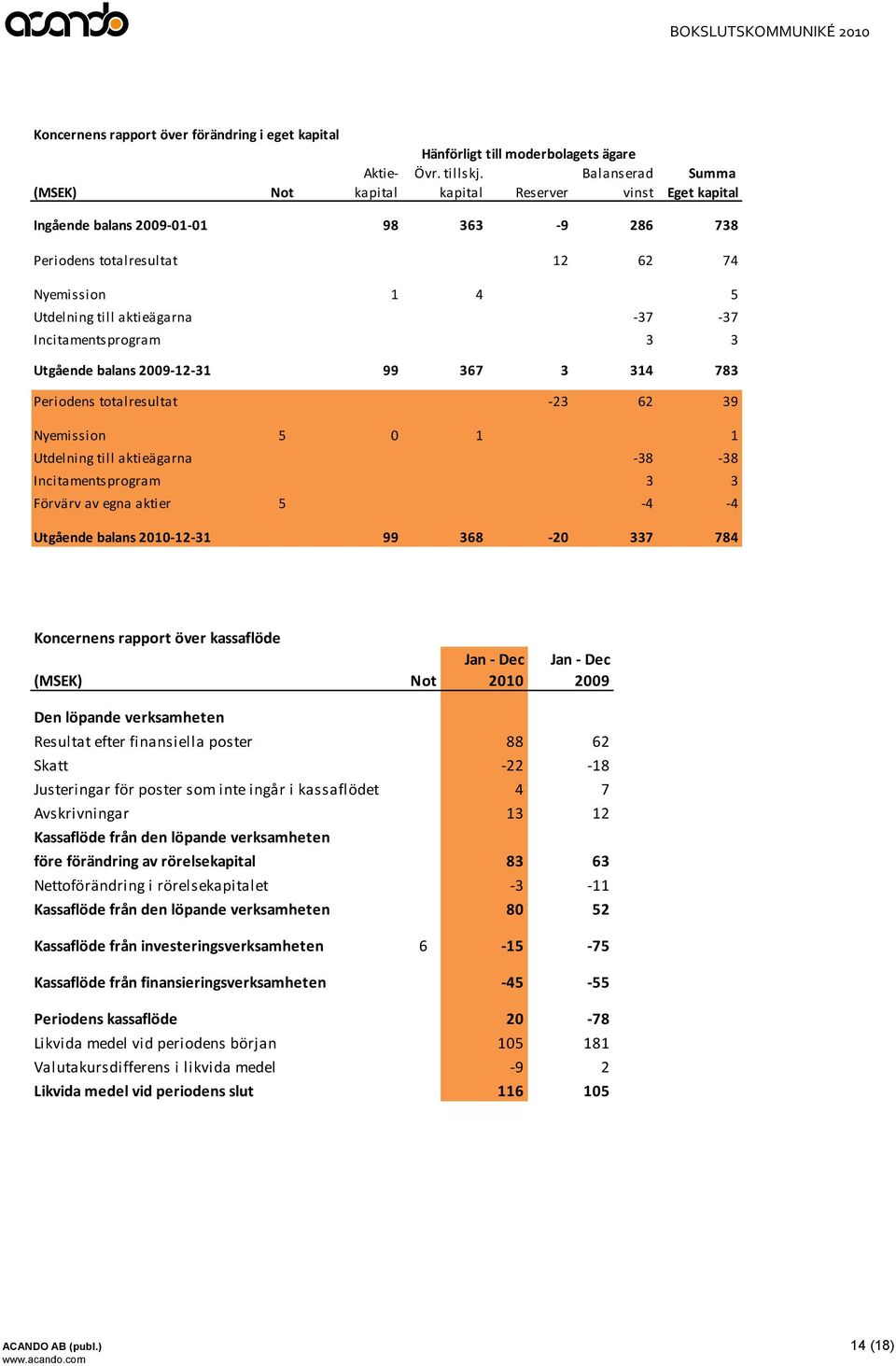 Incitamentsprogram 3 3 Utgående balans -12-31 99 367 3 314 783 Periodens totalresultat -23 62 39 Nyemission 5 0 1 1 Utdelning till aktieägarna -38-38 Incitamentsprogram 3 3 Förvärv av egna aktier 5-4