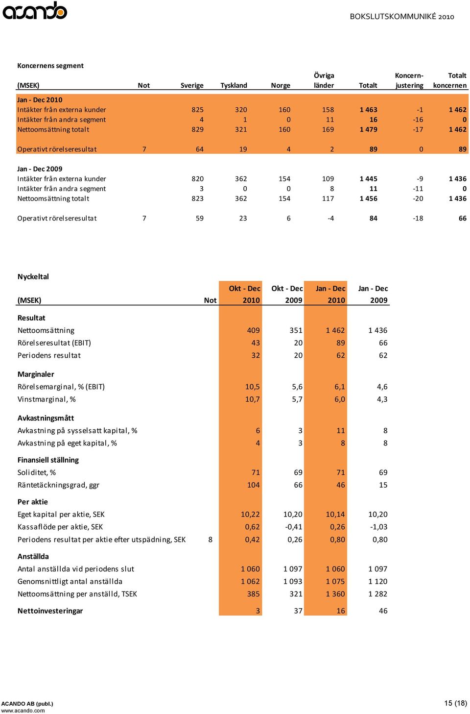 Intäkter från andra segment 3 0 0 8 11-11 0 Nettoomsättning totalt 823 362 154 117 1 456-20 1 436 Operativt rörelseresultat 7 59 23 6-4 84-18 66 Nyckeltal Okt - Dec Okt - Dec Jan - Dec Jan - Dec ()