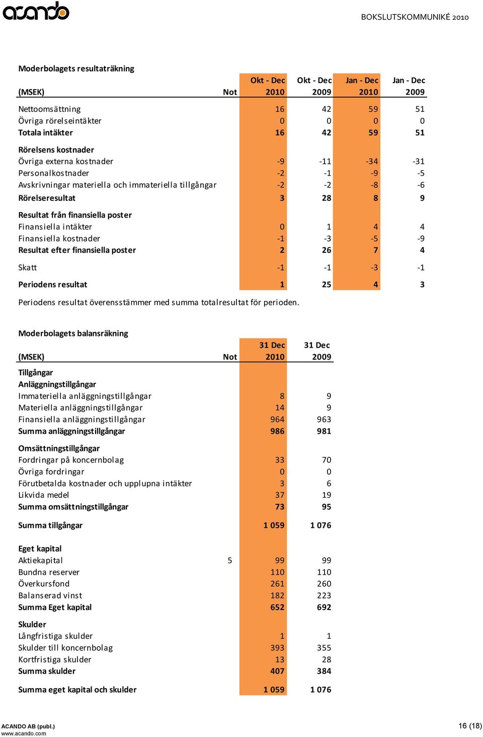 4 Finansiella kostnader -1-3 -5-9 Resultat efter finansiella poster 2 26 7 4 Skatt -1-1 -3-1 Periodens resultat 1 25 4 3 Periodens resultat överensstämmer med summa totalresultat för perioden.