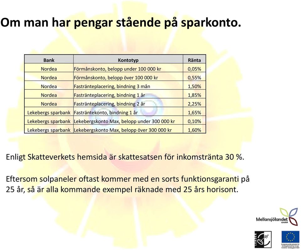 Fastränteplacering, bindning 1 år 1,85% Nordea Fastränteplacering, bindning 2 år 2,25% Lekebergs sparbank Fasträntekonto, bindning 1 år 1,65% Lekebergs sparbank Lekebergskonto