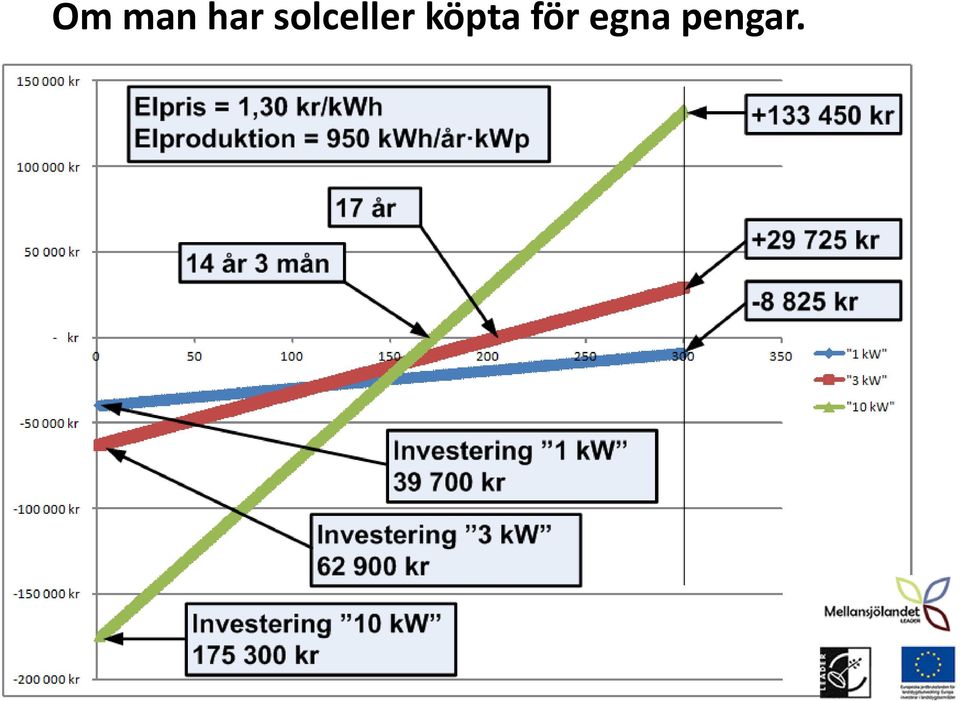 köpta för