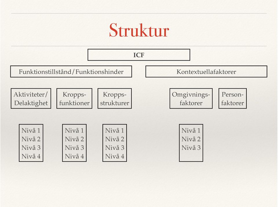 strukturer Omgivnings-! faktorer Person-! faktorer Nivå 1! Nivå 2!