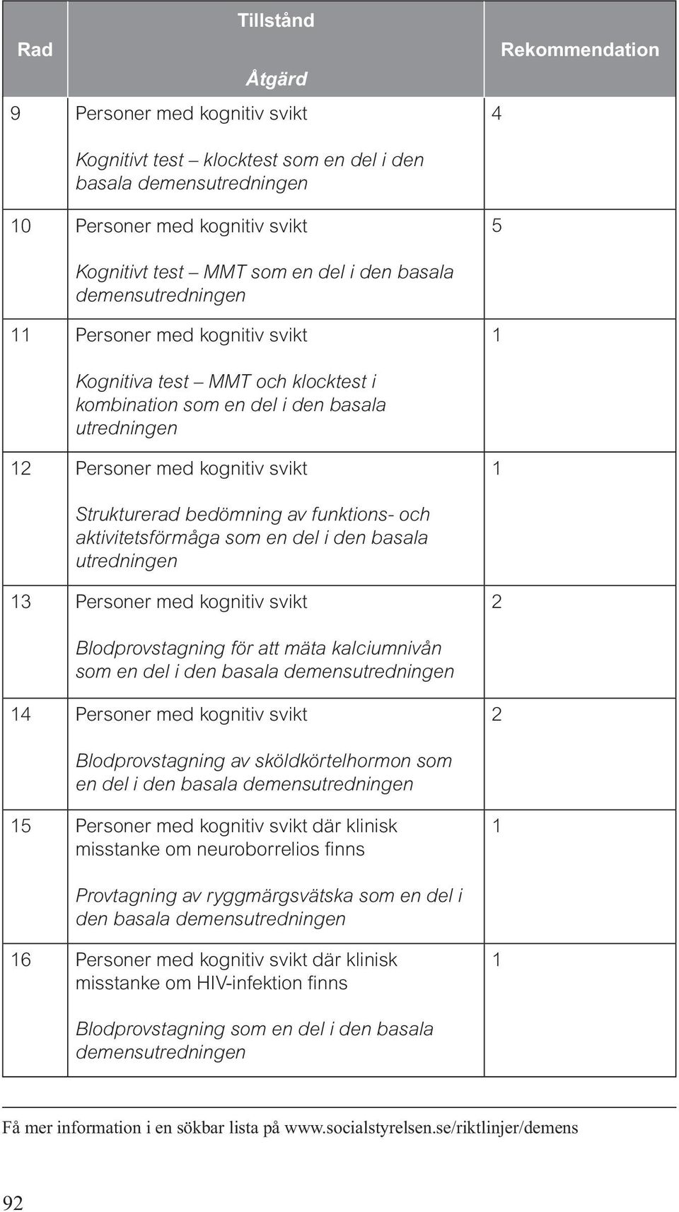 som en del i den basala utredningen Personer med kognitiv svikt Blodprovstagning för att mäta kalciumnivån som en del i den basala demensutredningen 4 Personer med kognitiv svikt Blodprovstagning av