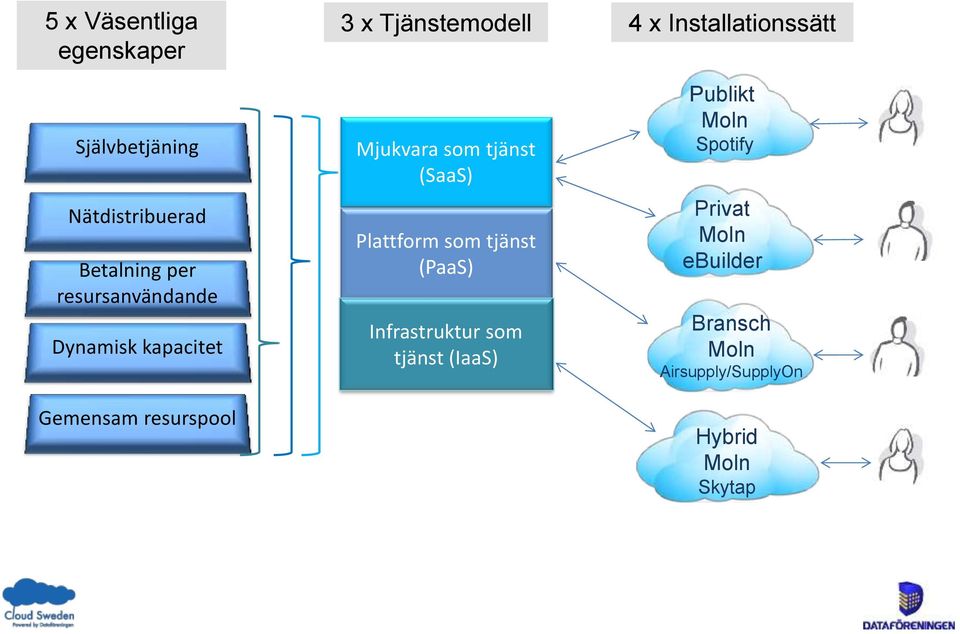 tjänst (SaaS) Plattform som tjänst (PaaS) Infrastruktur som tjänst (IaaS) 4 x
