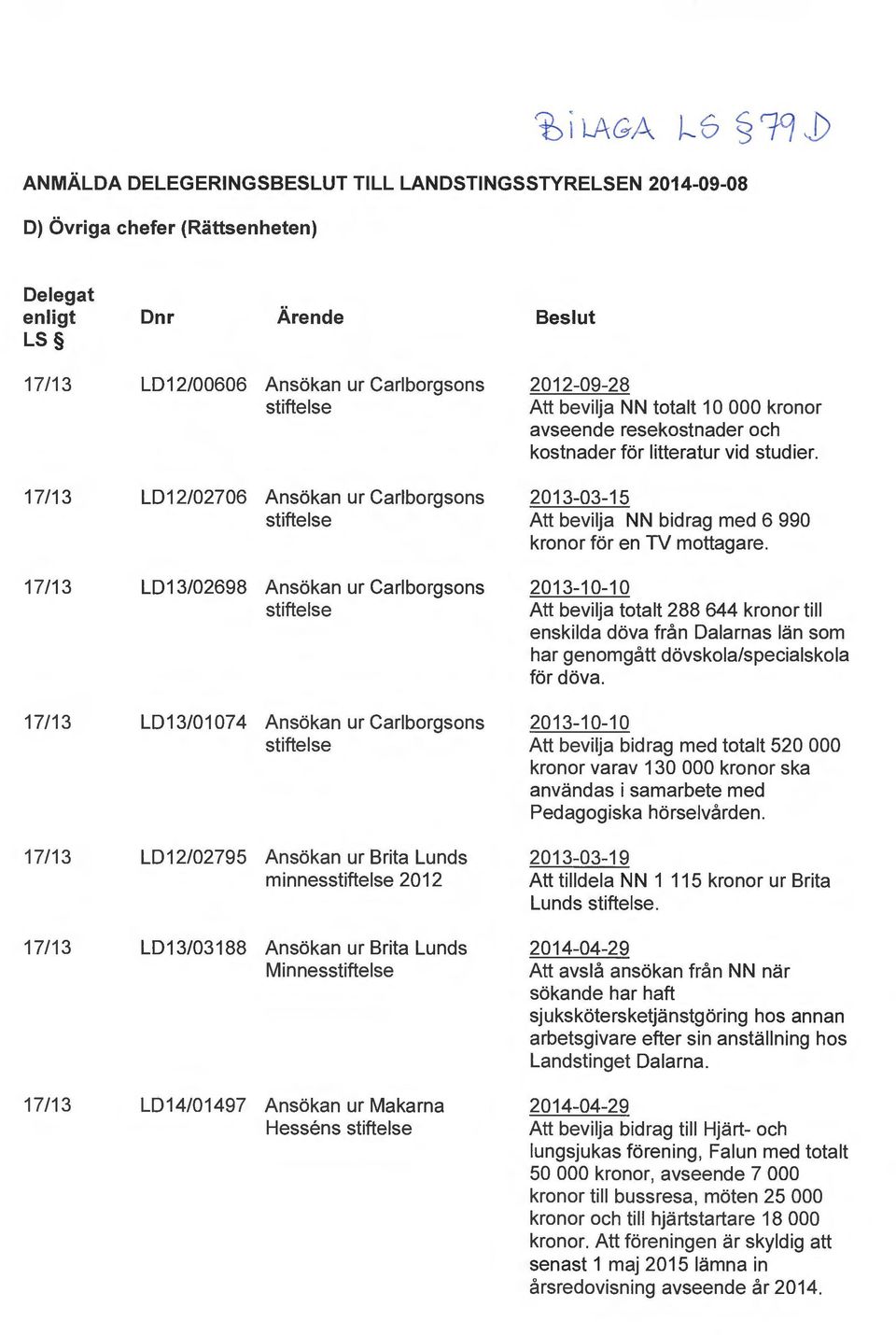 LD12/02706 Ansökan ur Carlborgsons 2013-03-15 stiftelse Att bevilja NN bidrag med 6 990 kronor för en TV mottagare.