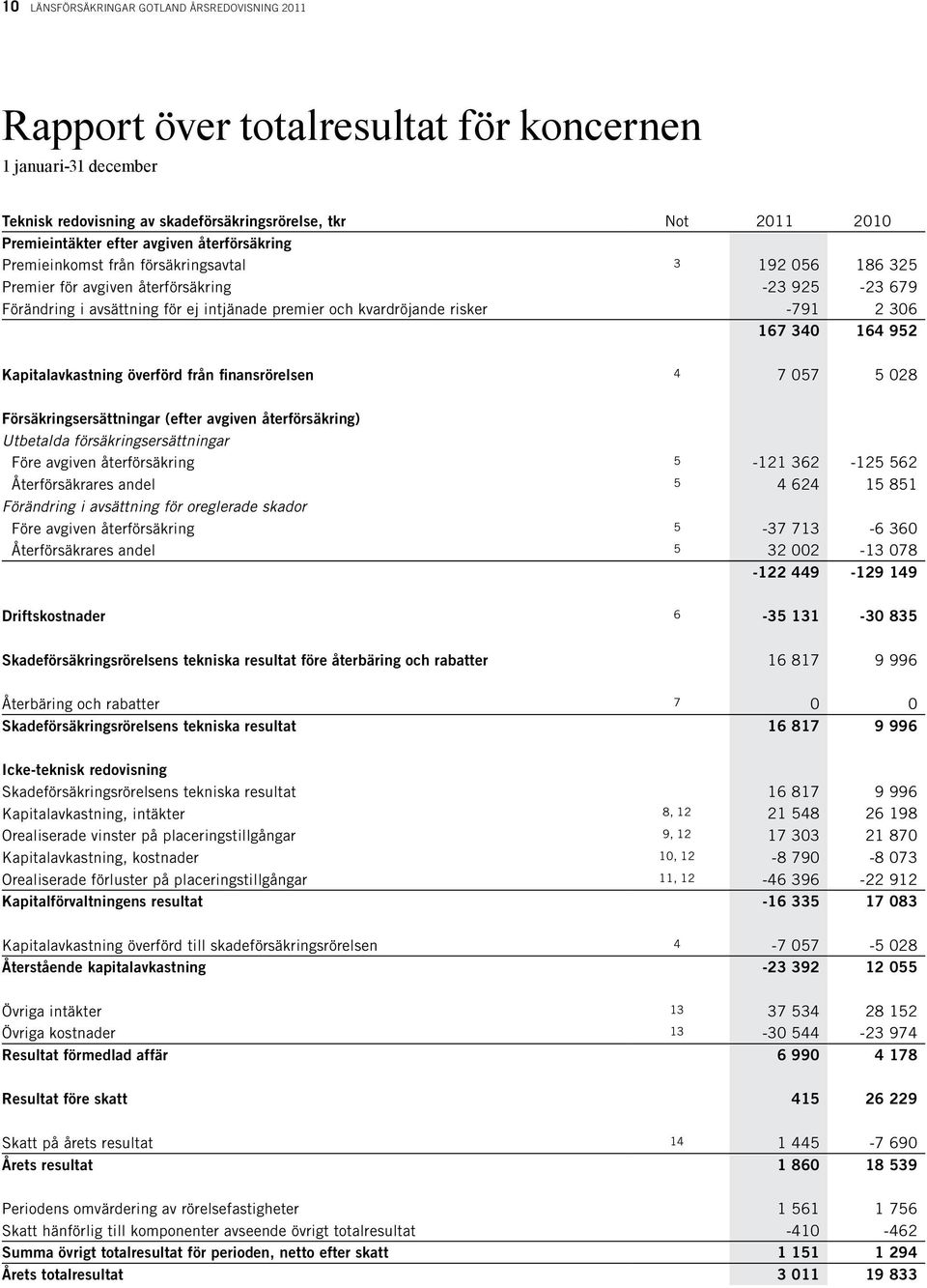 -791 2 306 167 340 164 952 Kapitalavkastning överförd från finansrörelsen 4 7 057 5 028 Försäkringsersättningar (efter avgiven återförsäkring) Utbetalda försäkringsersättningar Före avgiven