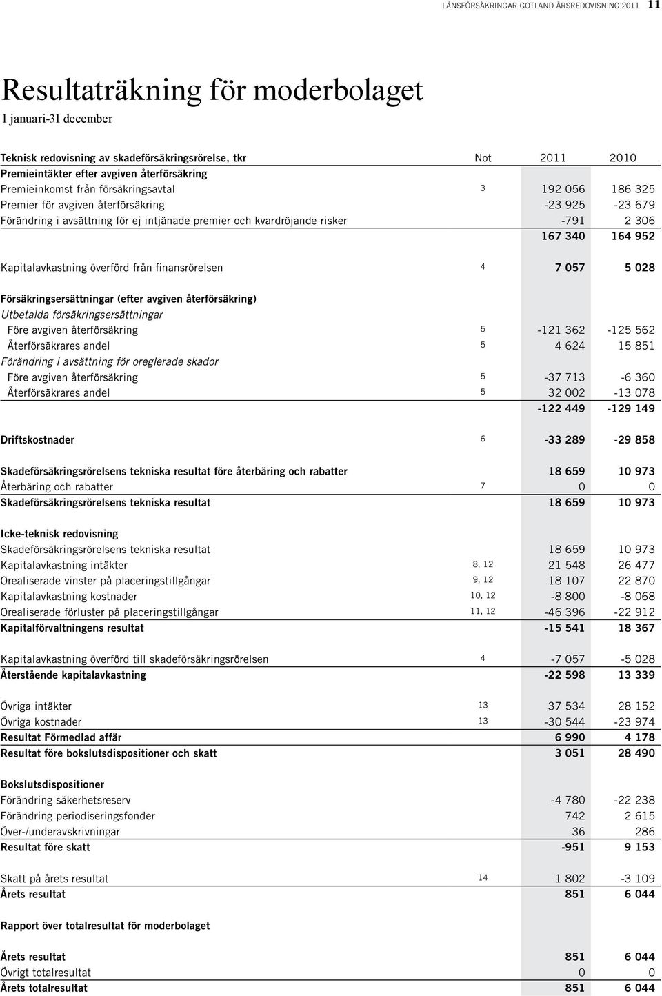 306 167 340 164 952 Kapitalavkastning överförd från finansrörelsen 4 7 057 5 028 Försäkringsersättningar (efter avgiven återförsäkring) Utbetalda försäkringsersättningar Före avgiven återförsäkring