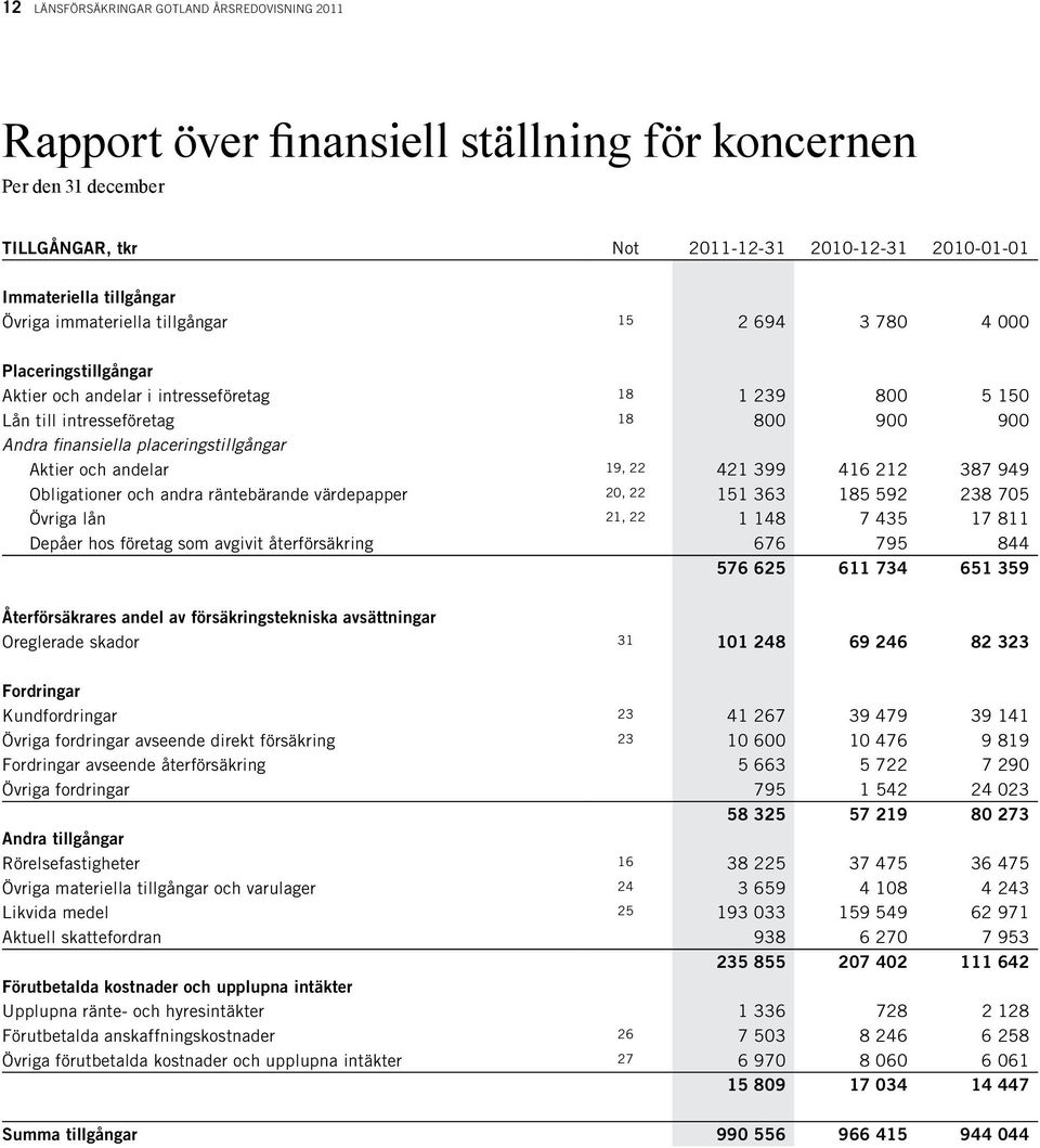 placeringstillgångar Aktier och andelar 19, 22 421 399 416 212 387 949 Obligationer och andra räntebärande värdepapper 20, 22 151 363 185 592 238 705 Övriga lån 21, 22 1 148 7 435 17 811 Depåer hos