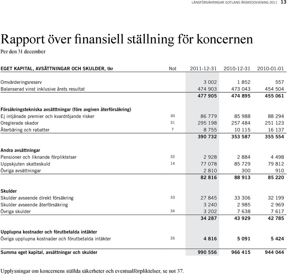 intjänade premier och kvardröjande risker 30 86 779 85 988 88 294 Oreglerade skador 31 295 198 257 484 251 123 Återbäring och rabatter 7 8 755 10 115 16 137 390 732 353 587 355 554 Andra avsättningar