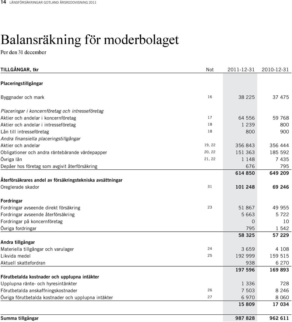 finansiella placeringstillgångar Aktier och andelar 19, 22 356 843 356 444 Obligationer och andra räntebärande värdepapper 20, 22 151 363 185 592 Övriga lån 21, 22 1 148 7 435 Depåer hos företag som