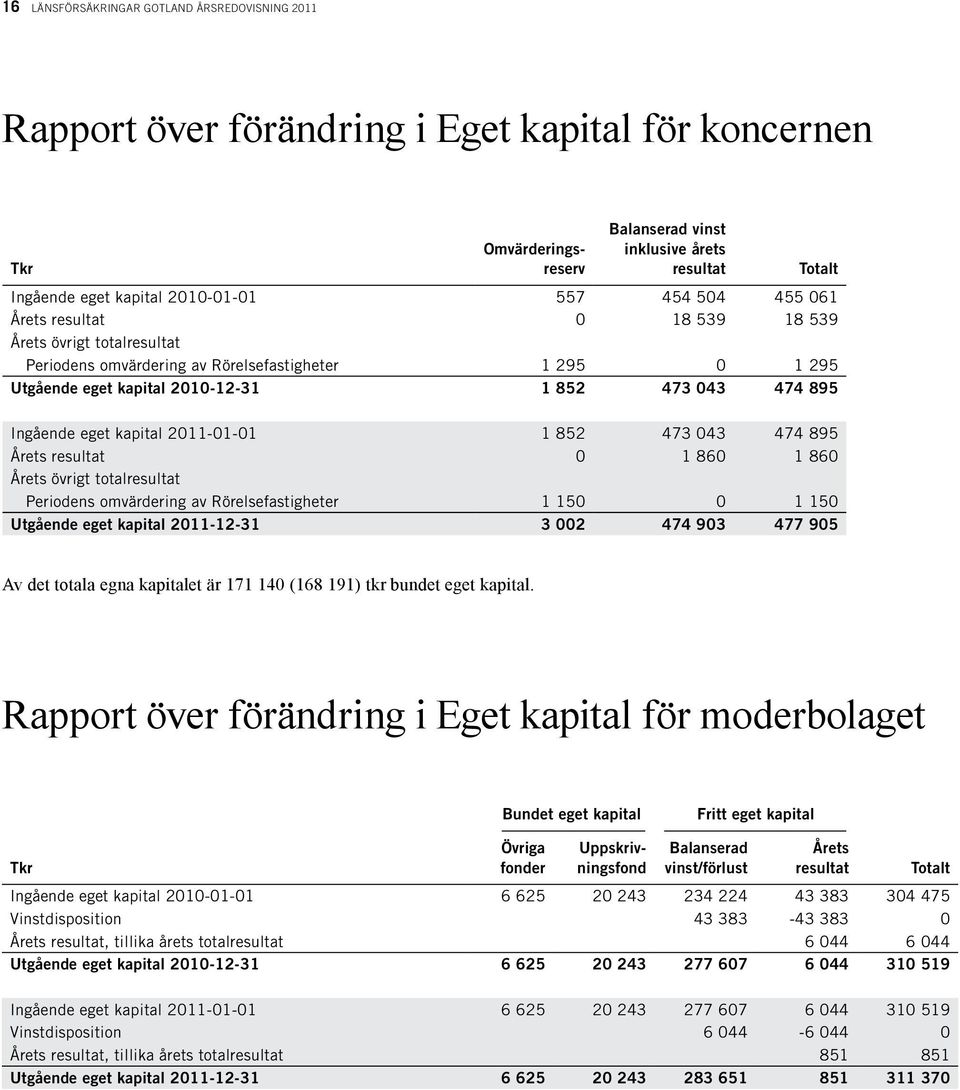 2011-01-01 1 852 473 043 474 895 Årets resultat 0 1 860 1 860 Årets övrigt totalresultat Periodens omvärdering av Rörelsefastigheter 1 150 0 1 150 Utgående eget kapital 2011-12-31 3 002 474 903 477