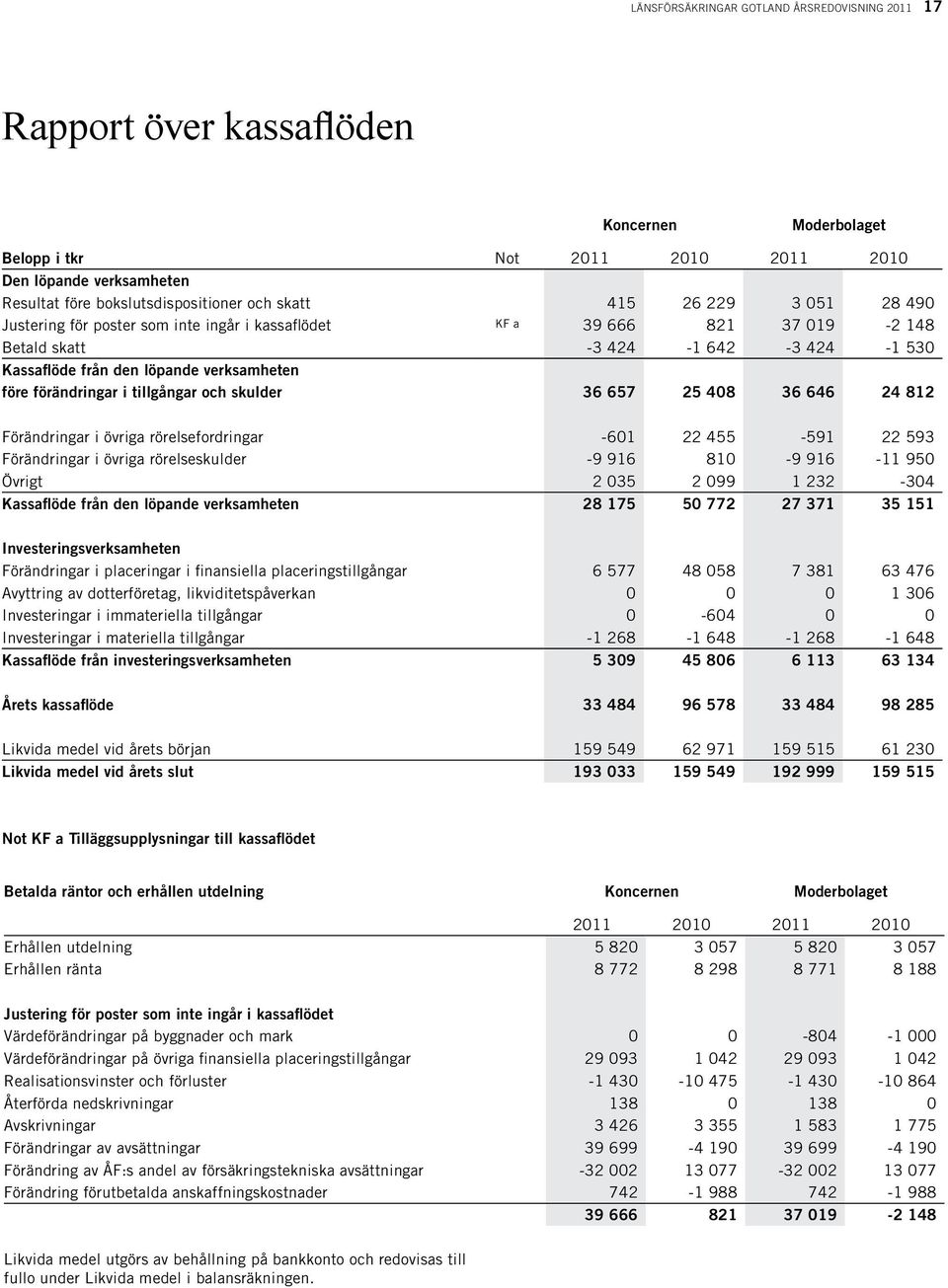 förändringar i tillgångar och skulder 36 657 25 408 36 646 24 812 Förändringar i övriga rörelsefordringar -601 22 455-591 22 593 Förändringar i övriga rörelseskulder -9 916 810-9 916-11 950 Övrigt 2