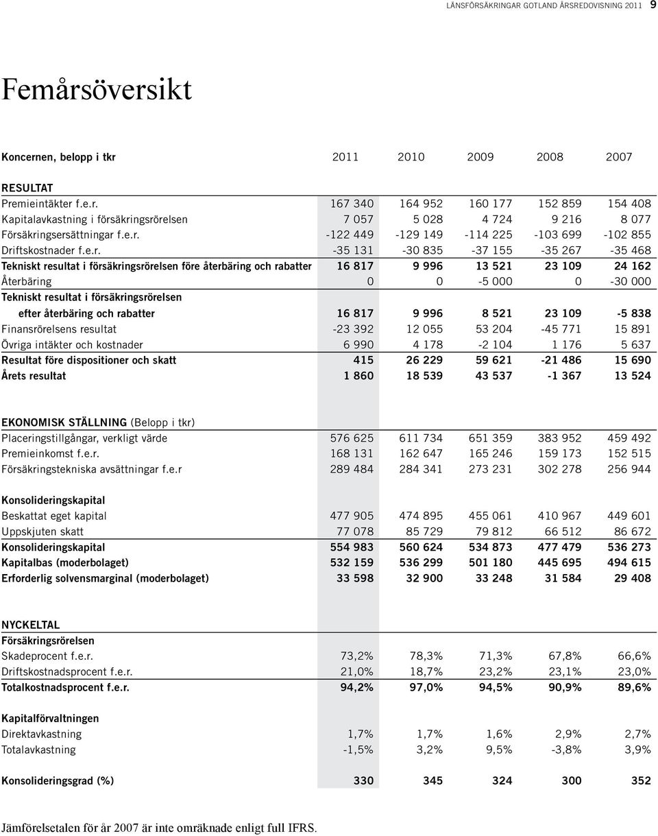 109 24 162 Återbäring 0 0-5 000 0-30 000 Tekniskt resultat i försäkringsrörelsen efter återbäring och rabatter 16 817 9 996 8 521 23 109-5 838 Finansrörelsens resultat -23 392 12 055 53 204-45 771 15