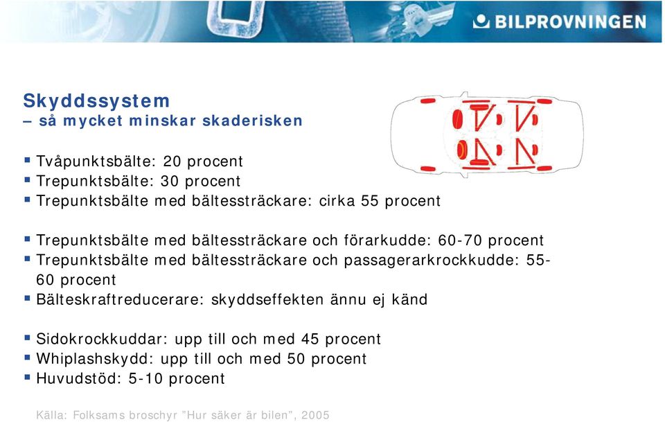 bältessträckare och passagerarkrockkudde: 55-60 procent Bälteskraftreducerare: skyddseffekten ännu ej känd Sidokrockkuddar: