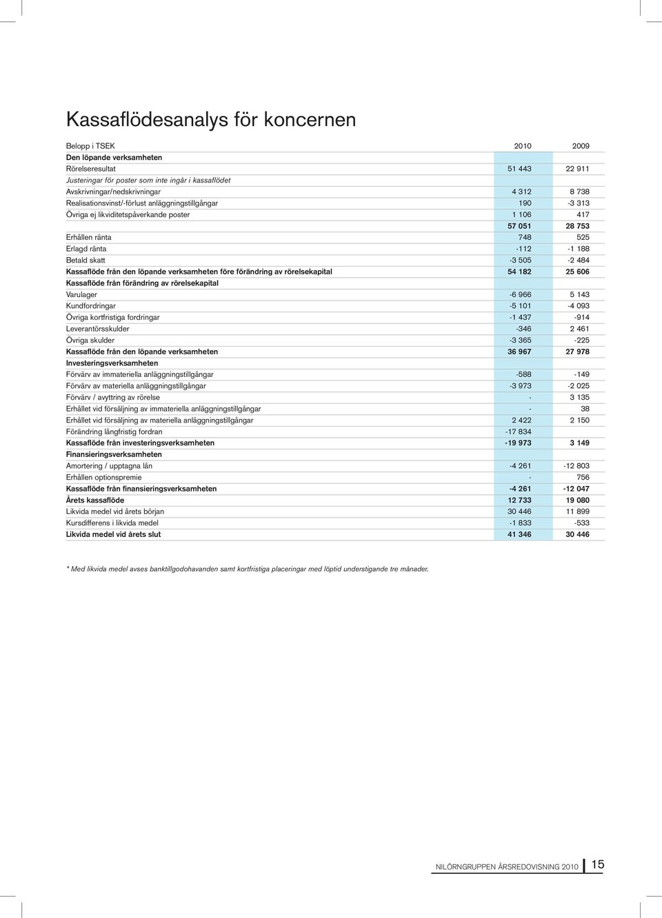 Kassaflöde från den löpande verksamheten före förändring av rörelsekapital 54 182 25 606 Kassaflöde från förändring av rörelsekapital Varulager -6 966 5 143 Kundfordringar -5 101-4 093 Övriga