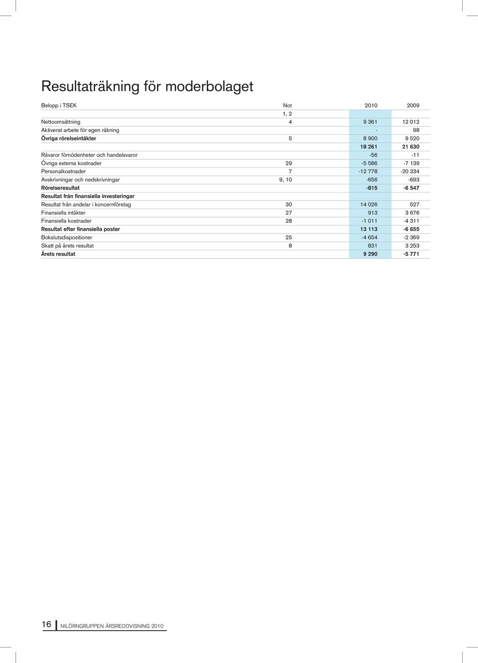 10-656 -693 Rörelseresultat -815-6 547 Resultat från finansiella investeringar Resultat från andelar i koncernföretag 30 14 026 527 Finansiella intäkter 27 913 3 676