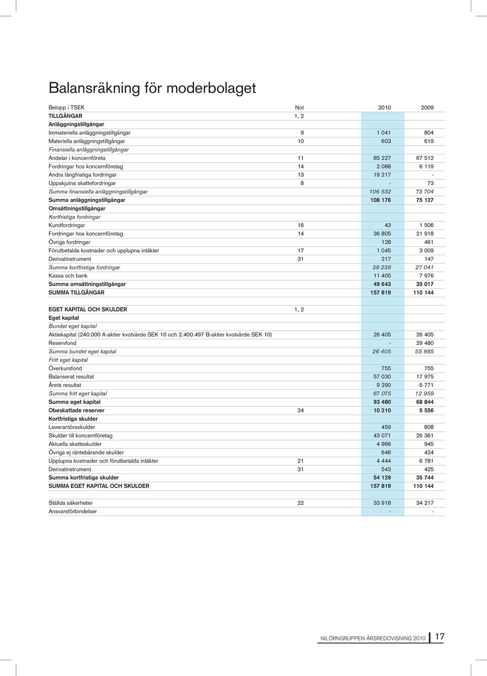 finansiella anläggningstillgångar 106 532 73 704 Summa anläggningstillgångar 108 176 75 127 Omsättningstillgångar Kortfristiga fordringar Kundfordringar 16 43 1 506 Fordringar hos koncernföretag 14