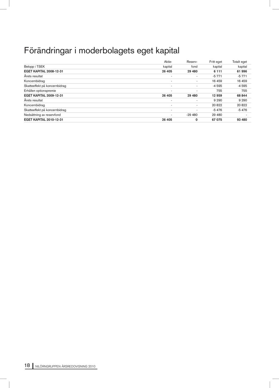 595-4 595 Erhållen optionspremie - - 755 755 EGET KAPITAL 2009-12-31 26 405 29 480 12 959 68 844 Årets resultat - - 9 290 9 290 Koncernbidrag -