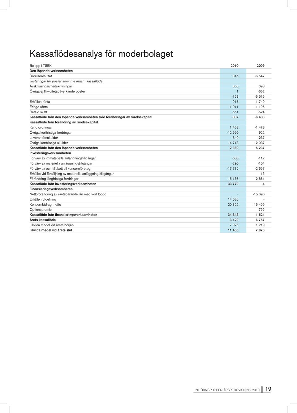 rörelsekapital -807-6 486 Kassaflöde från förändring av rörelsekapital Kundfordringar 1 463-1 473 Övriga kortfristiga fordringar -12 660 922 Leverantörsskulder -349 237 Övriga kortfristiga skulder 14