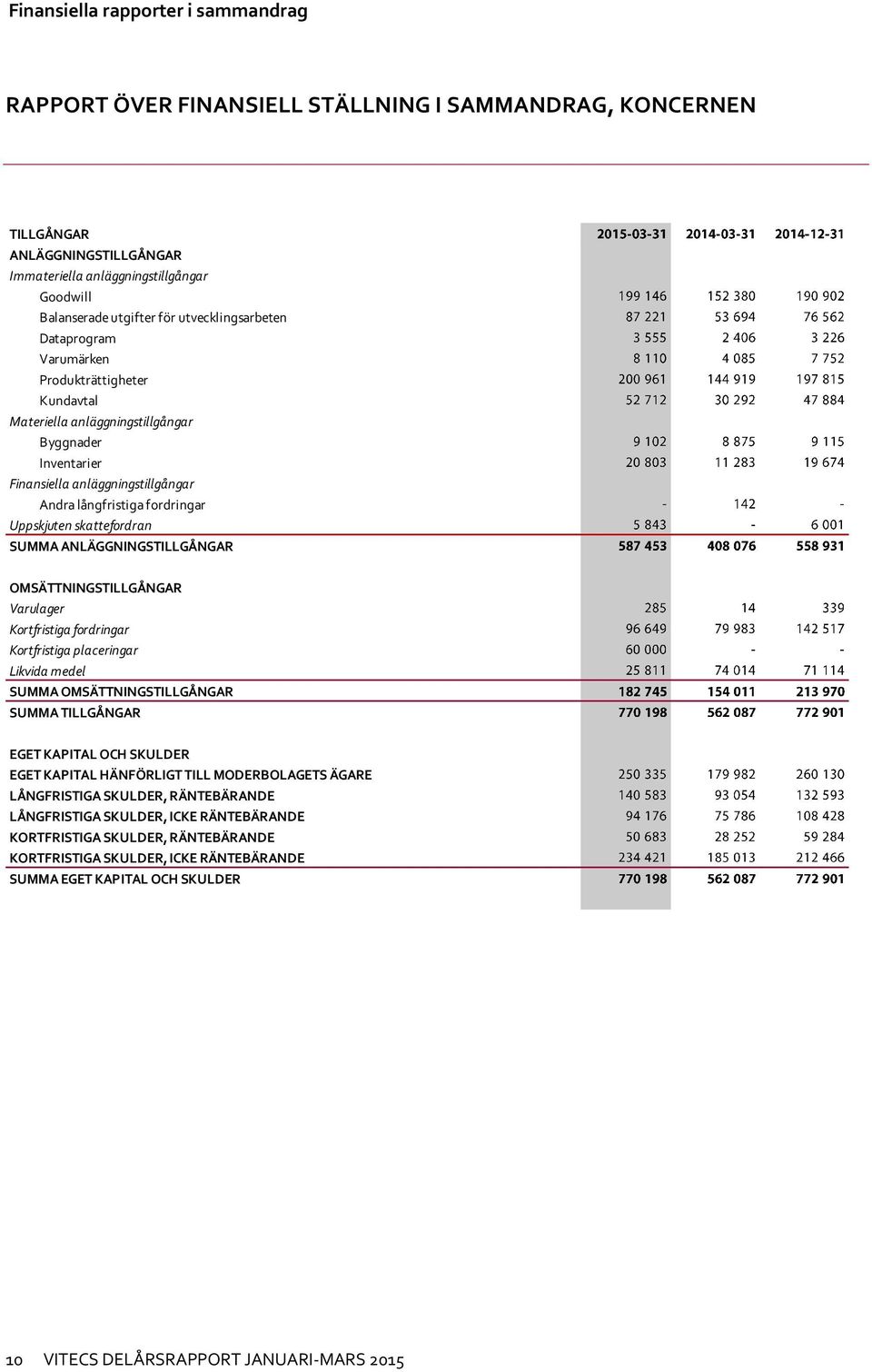 Uppskjuten skattefordran SUMMA ANLÄGGNINGSTILLGÅNGAR OMSÄTTNINGSTILLGÅNGAR Varulager Kortfristiga fordringar Kortfristiga placeringar Likvida medel SUMMA OMSÄTTNINGSTILLGÅNGAR SUMMA TILLGÅNGAR EGET