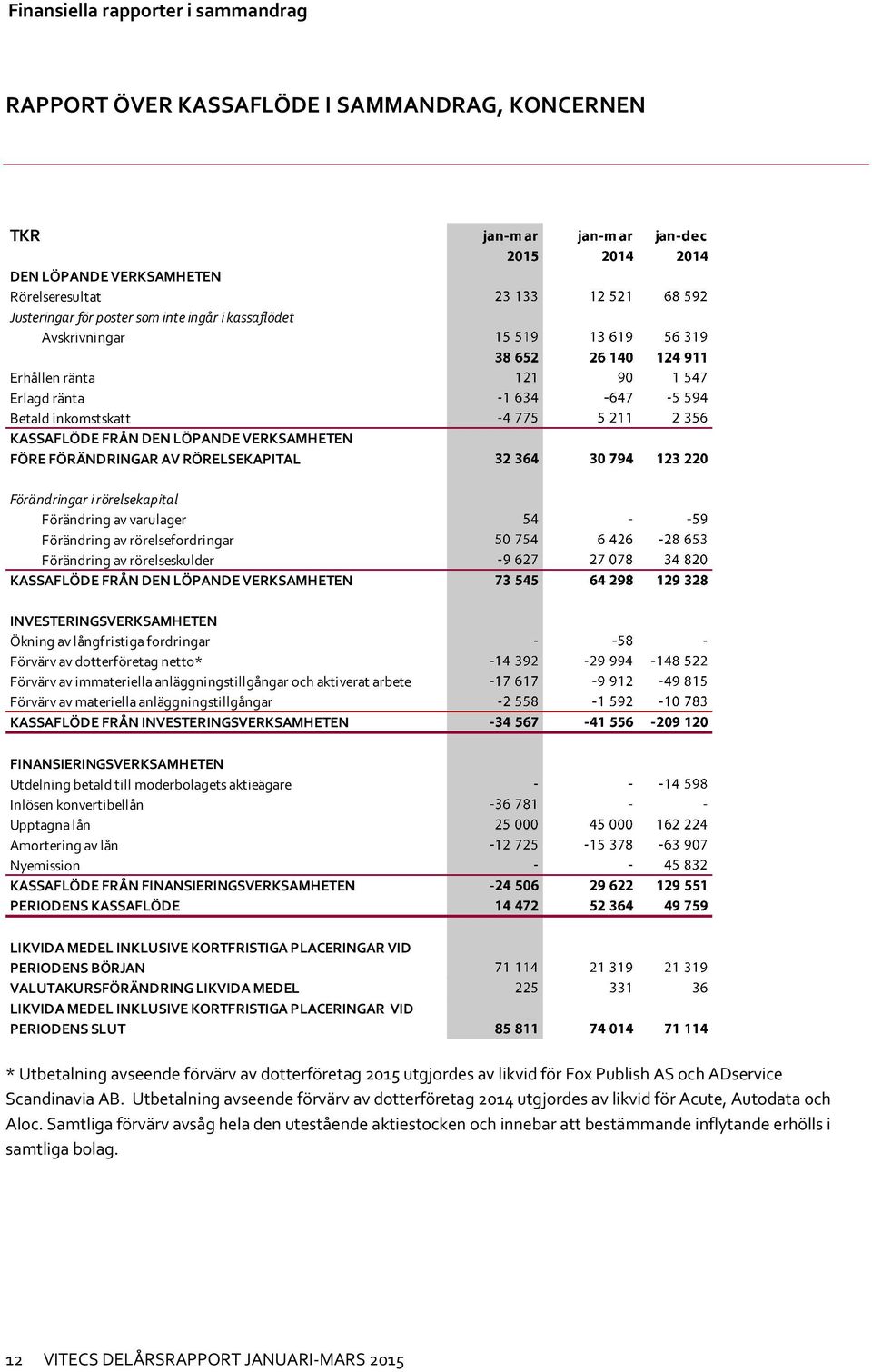 rörelsefordringar Förändring av rörelseskulder KASSAFLÖDE FRÅN DEN LÖPANDE VERKSAMHETEN INVESTERINGSVERKSAMHETEN Ökning av långfristiga fordringar Förvärv av dotterföretag netto* Förvärv av