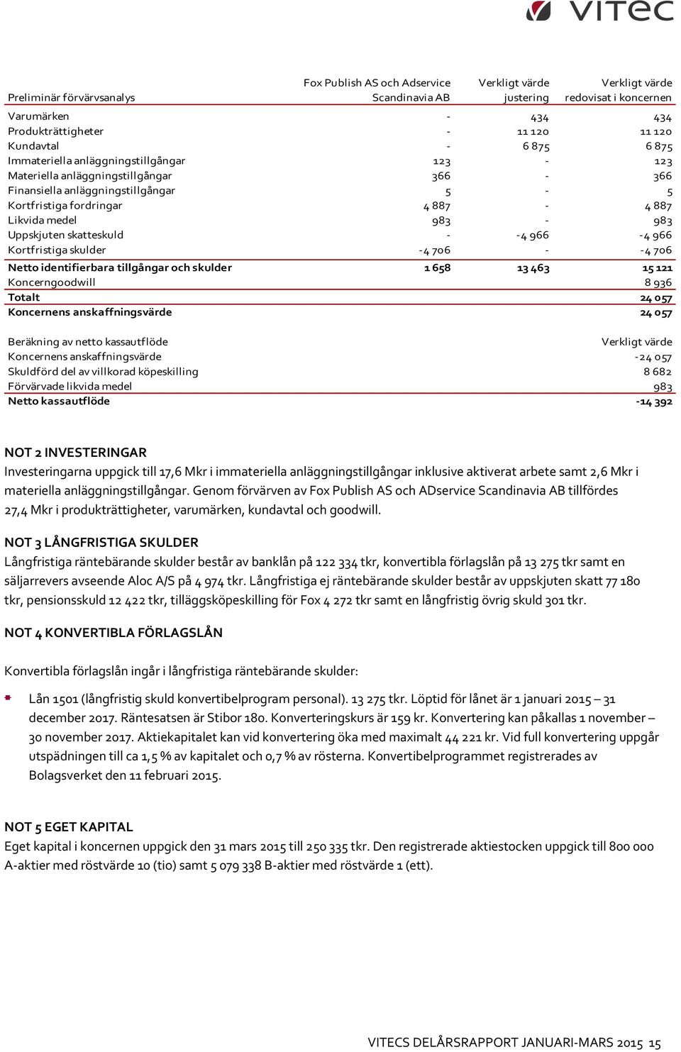 Uppskjuten skatteskuld - -4 966-4 966 Kortfristiga skulder -4 706 - -4 706 0 Netto identifierbara tillgångar och skulder 1 658 13 463 15 121 Koncerngoodwill 8 936 Totalt 24 057 Koncernens