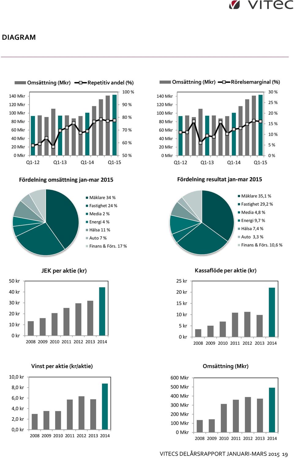 Fastighet 24 % Media 2 % Energi 4 % Hälsa 11 % Auto 7 % Finans & Förs. 17 % Mäklare 35,1 % Fastighet 29,2 % Media 4,8 % Energi 9,7 % Hälsa 7,4 % Auto 3,3 % Finans & Förs.