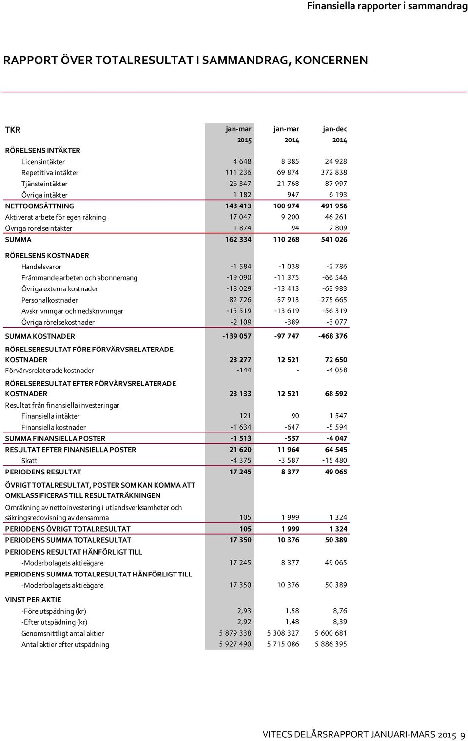 Personalkostnader Avskrivningar och nedskrivningar Övriga rörelsekostnader SUMMA KOSTNADER RÖRELSERESULTAT FÖRE FÖRVÄRVSRELATERADE KOSTNADER Förvärvsrelaterade kostnader RÖRELSERESULTAT EFTER