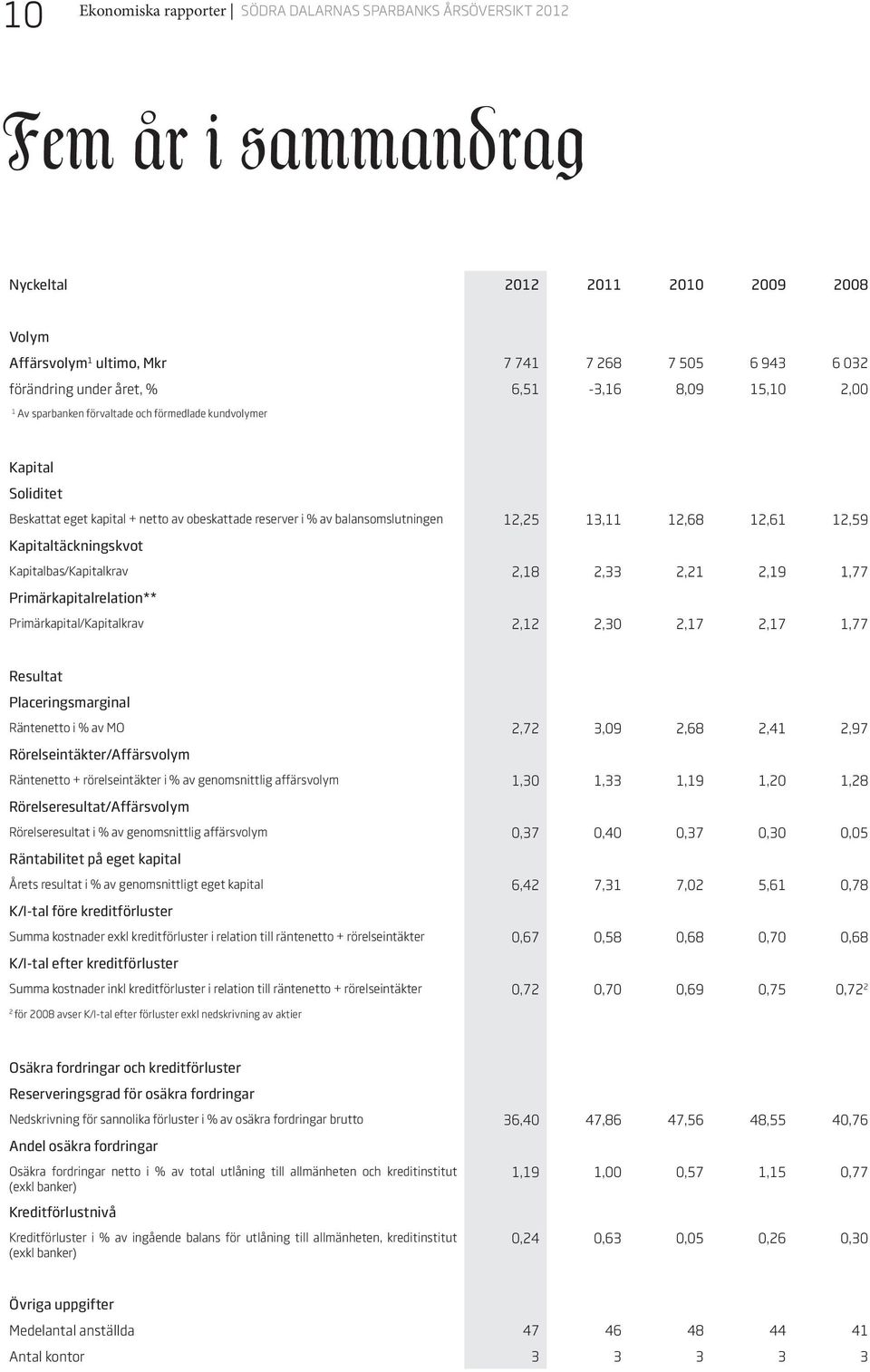 12,68 12,61 12,59 Kapitaltäckningskvot Kapitalbas/Kapitalkrav 2,18 2,33 2,21 2,19 1,77 Primärkapitalrelation** Primärkapital/Kapitalkrav 2,12 2,30 2,17 2,17 1,77 Resultat Placeringsmarginal