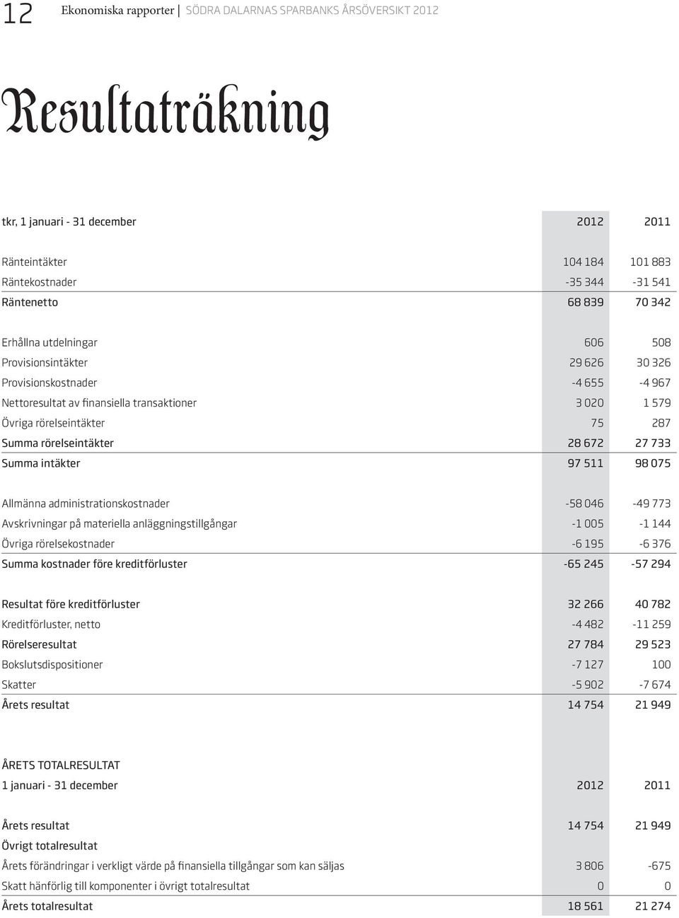 rörelseintäkter 28 672 27 733 Summa intäkter 97 511 98 075 Allmänna administrationskostnader -58 046-49 773 Avskrivningar på materiella anläggningstillgångar -1 005-1 144 Övriga rörelsekostnader -6