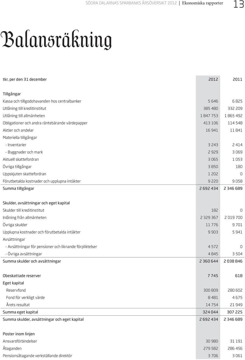 Inventarier 3 243 2 414 - Byggnader och mark 2 929 3 069 Aktuell skattefordran 3 065 1 053 Övriga tillgångar 3 850 180 Uppskjuten skattefordran 1 202 0 Förutbetalda kostnader och upplupna intäkter 9