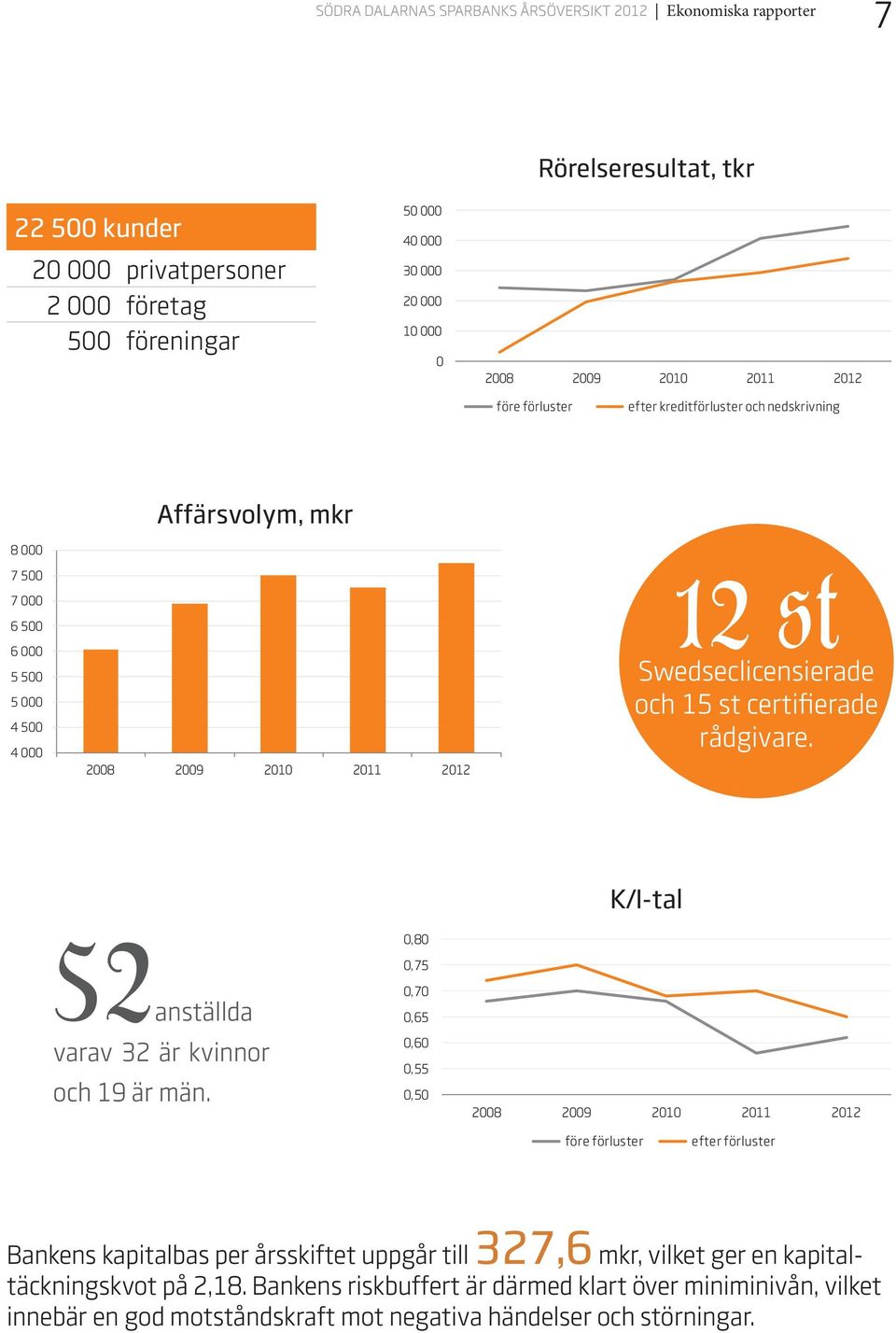 st certifierade rådgivare. 0,80 0,75 K/I-tal 52anställda varav 32 är kvinnor och 19 är män.