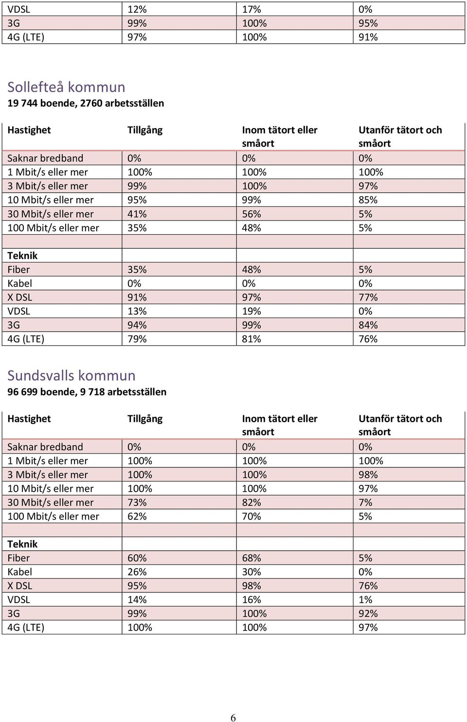 91% 97% 77% VDSL 13% 19% 0% 3G 94% 99% 84% 4G (LTE) 79% 81% 76% Sundsvalls kommun 96 699 boende, 9 718 arbetsställen Hastighet Tillgång Inom tätort eller Utanför tätort och Saknar bredband 0% 0% 0% 1