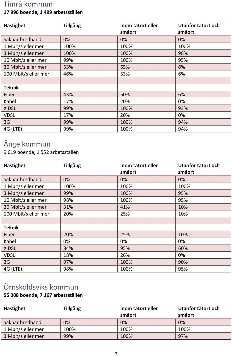 100% 94% Ånge kommun 9 619 boende, 1 552 arbetsställen Hastighet Tillgång Inom tätort eller Utanför tätort och Saknar bredband 0% 0% 0% 1 Mbit/s eller mer 100% 100% 100% 3 Mbit/s eller mer 99% 100%