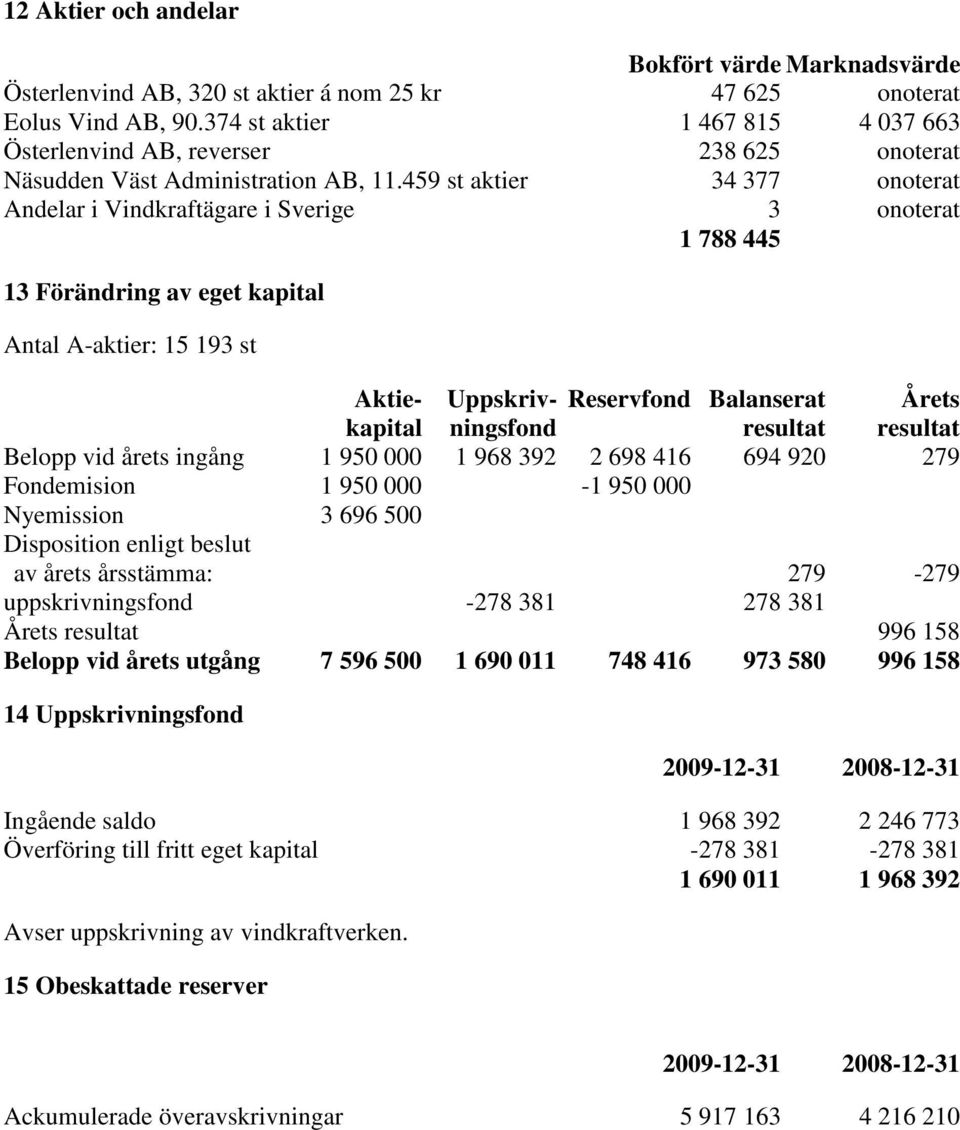 459 st aktier 34 377 onoterat Andelar i Vindkraftägare i Sverige 3 onoterat 1 788 445 13 Förändring av eget kapital Antal A-aktier: 15 193 st Aktie- Uppskriv- Reservfond Balanserat Årets kapital
