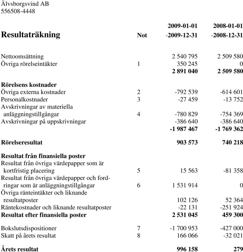 640-1 987 467-1 769 362 Rörelseresultat 903 573 740 218 Resultat från finansiella poster Resultat från övriga värdepapper som är kortfristig placering 5 15 563-81 358 Resultat från övriga värdepapper