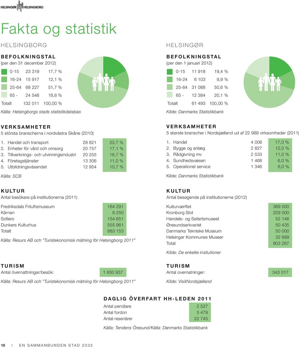 VERKSAMHETER 5 största branscherna i nordvästra Skåne (2010) 25 % VERKSAMHETER 5 største branscher i Nordsjælland ud af 22 989 virksomheder (2011) 25 % 25 % 1.