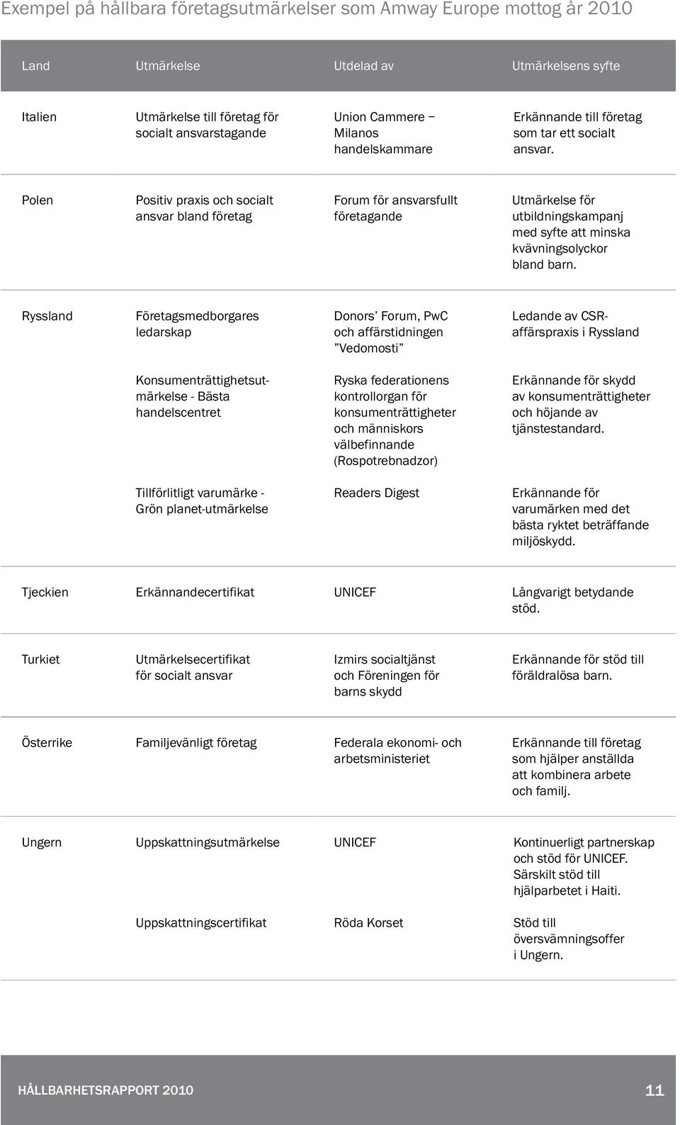 Polen Positiv praxis och socialt ansvar bland företag Forum för ansvarsfullt företagande Utmärkelse för utbildningskampanj med syfte att minska kvävningsolyckor bland barn.