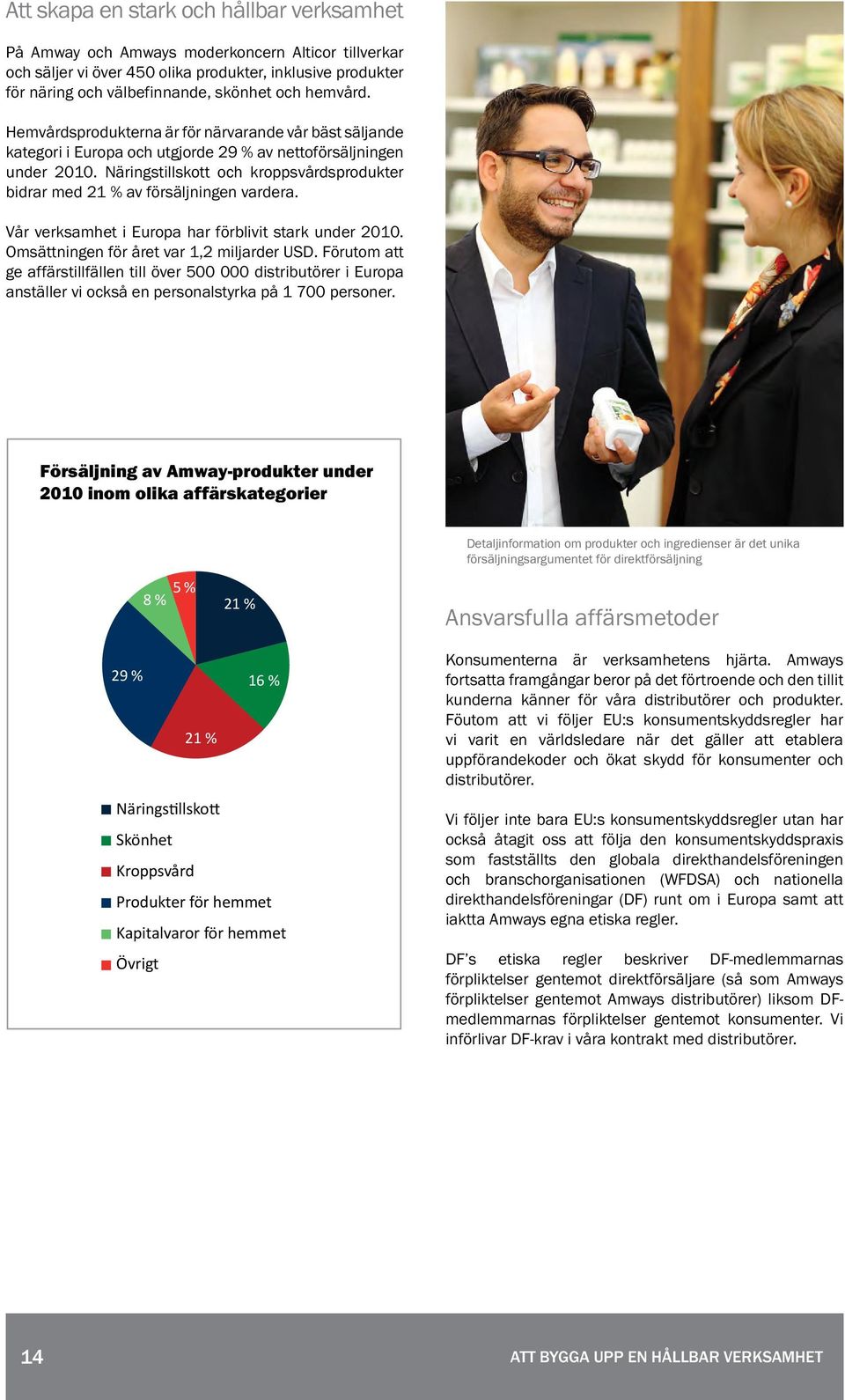 Näringstillskott och kroppsvårdsprodukter bidrar med 21 % av försäljningen vardera. Vår verksamhet i Europa har förblivit stark under 2010. Omsättningen för året var 1,2 miljarder USD.