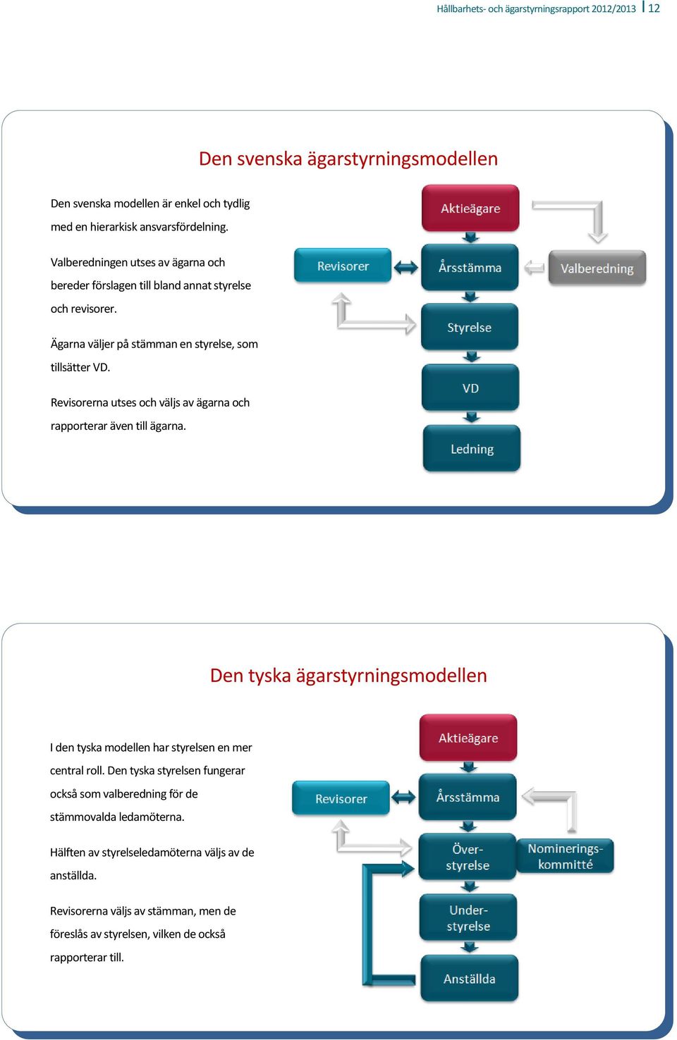 Revisorerna utses och väljs av ägarna och rapporterar även till ägarna. Den tyska ägarstyrningsmodellen I den tyska modellen har styrelsen en mer central roll.