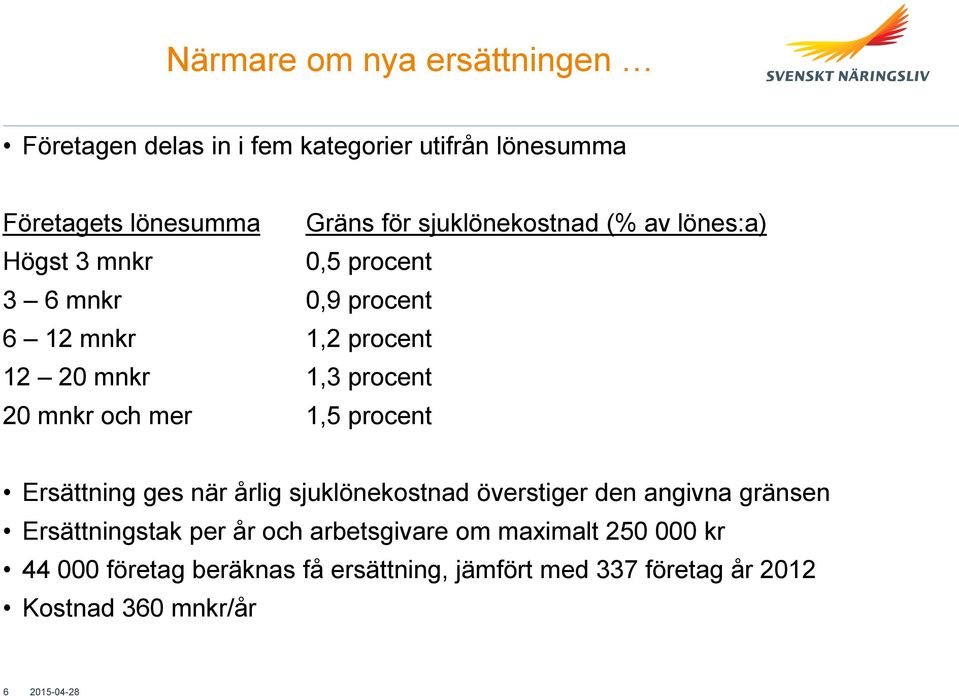 20 mnkr och mer 1,5 procent Ersättning ges när årlig sjuklönekostnad överstiger den angivna gränsen Ersättningstak per år